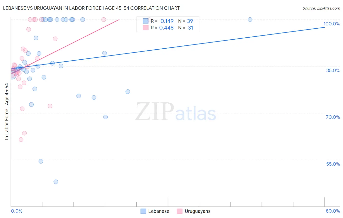 Lebanese vs Uruguayan In Labor Force | Age 45-54