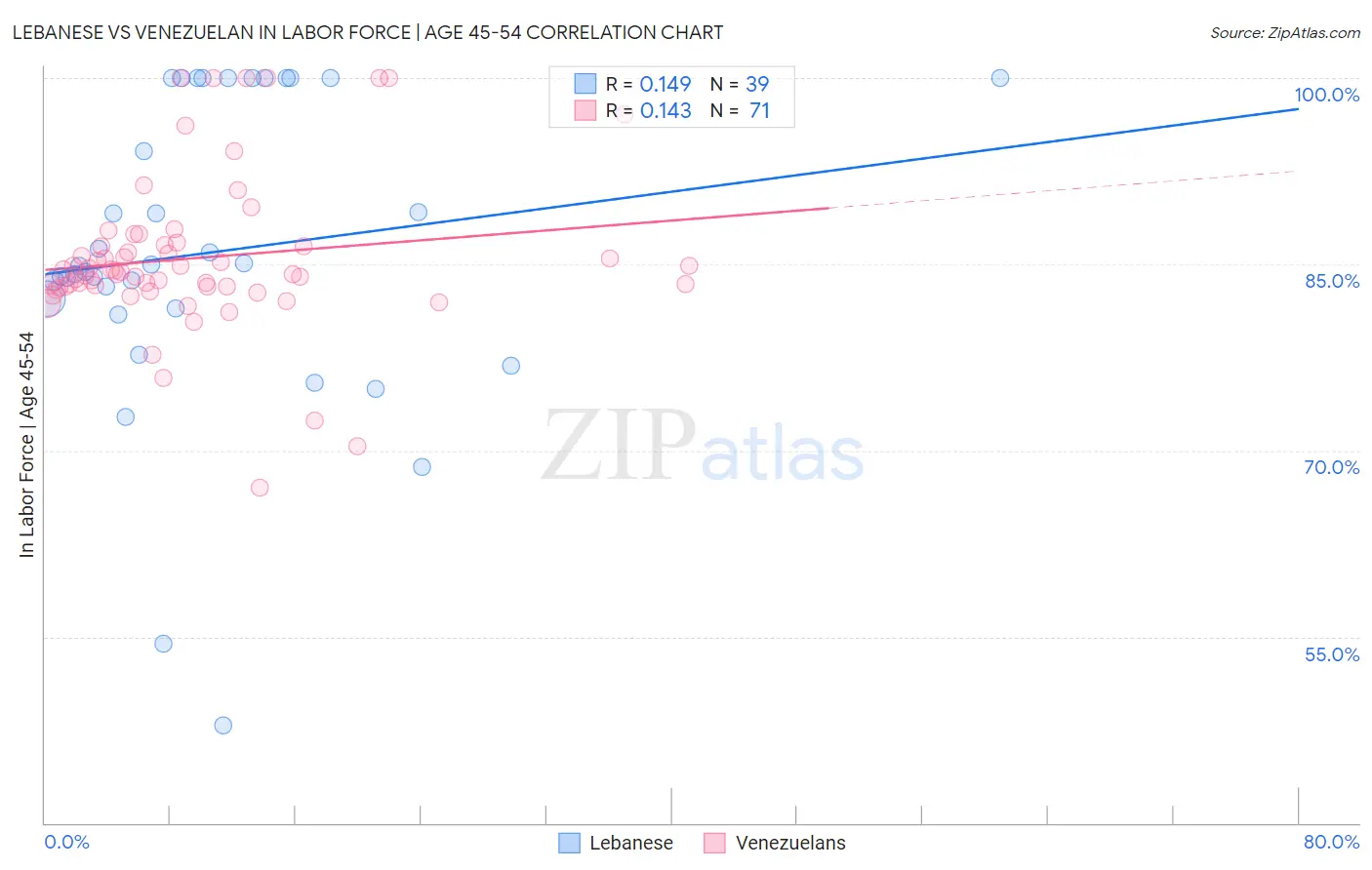 Lebanese vs Venezuelan In Labor Force | Age 45-54
