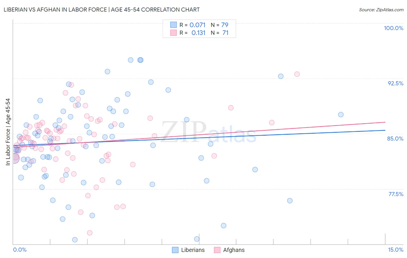 Liberian vs Afghan In Labor Force | Age 45-54