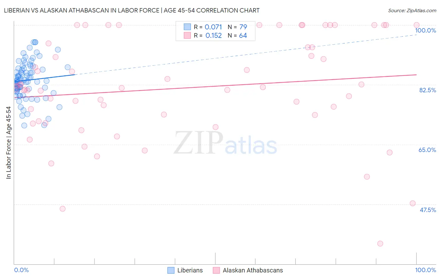 Liberian vs Alaskan Athabascan In Labor Force | Age 45-54