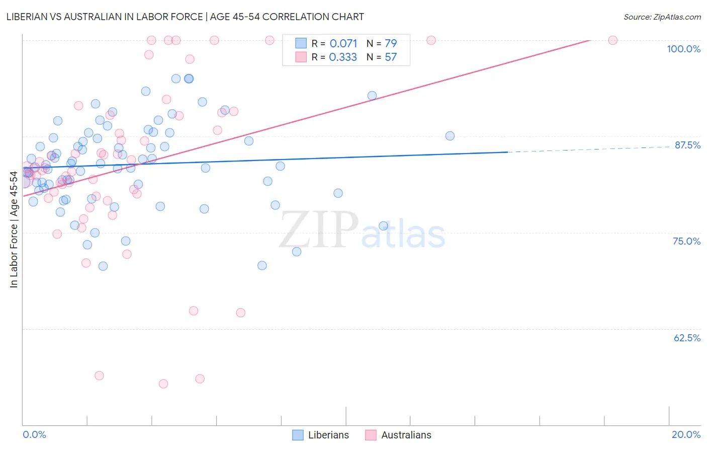 Liberian vs Australian In Labor Force | Age 45-54