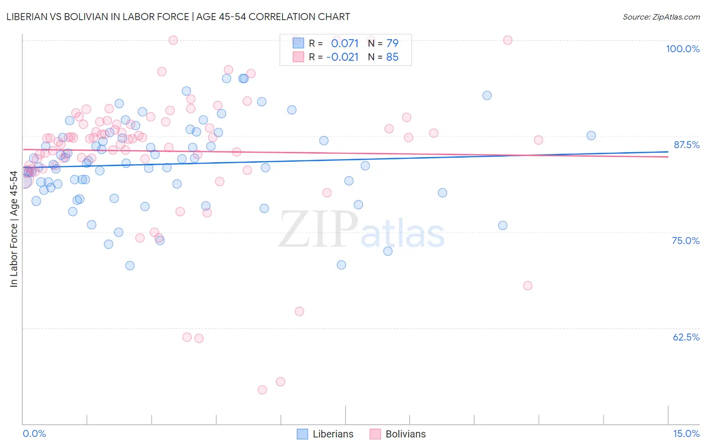 Liberian vs Bolivian In Labor Force | Age 45-54