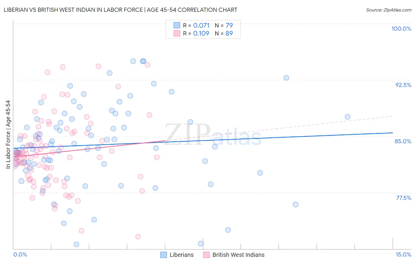Liberian vs British West Indian In Labor Force | Age 45-54