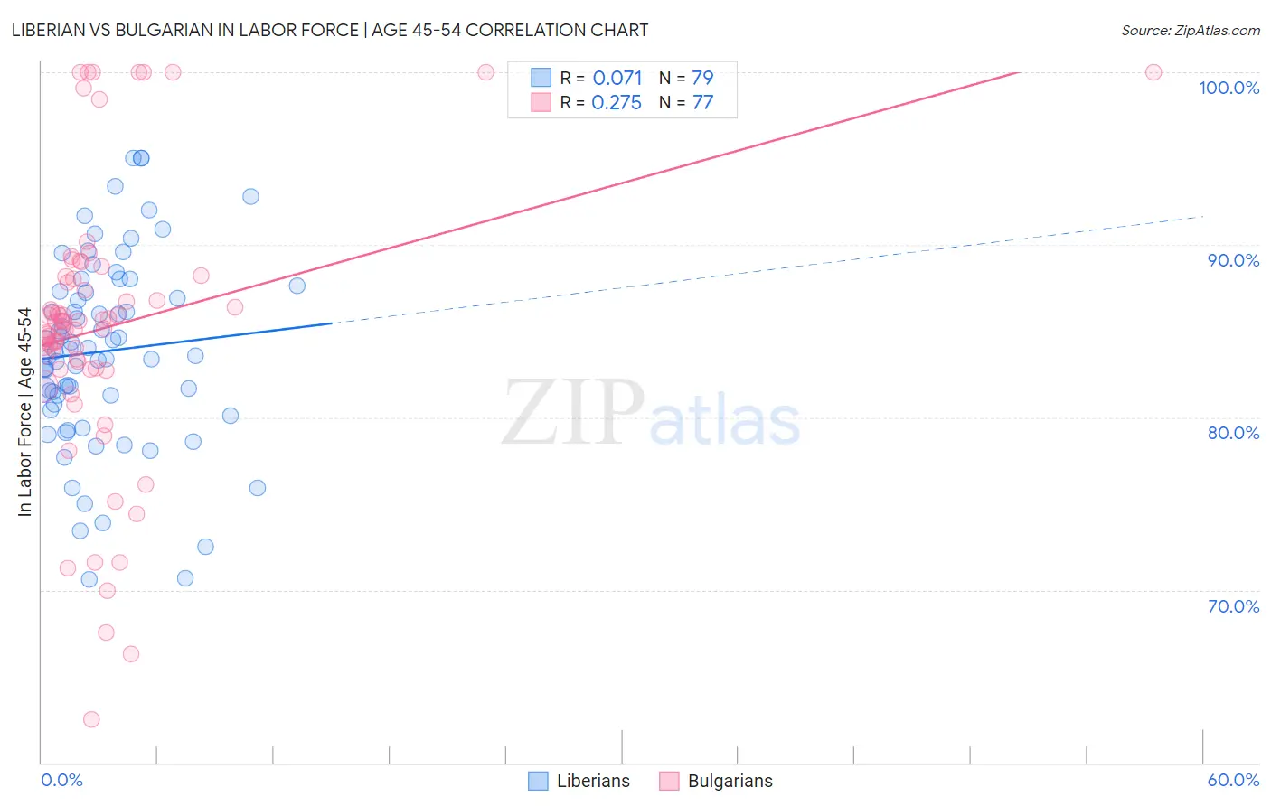 Liberian vs Bulgarian In Labor Force | Age 45-54