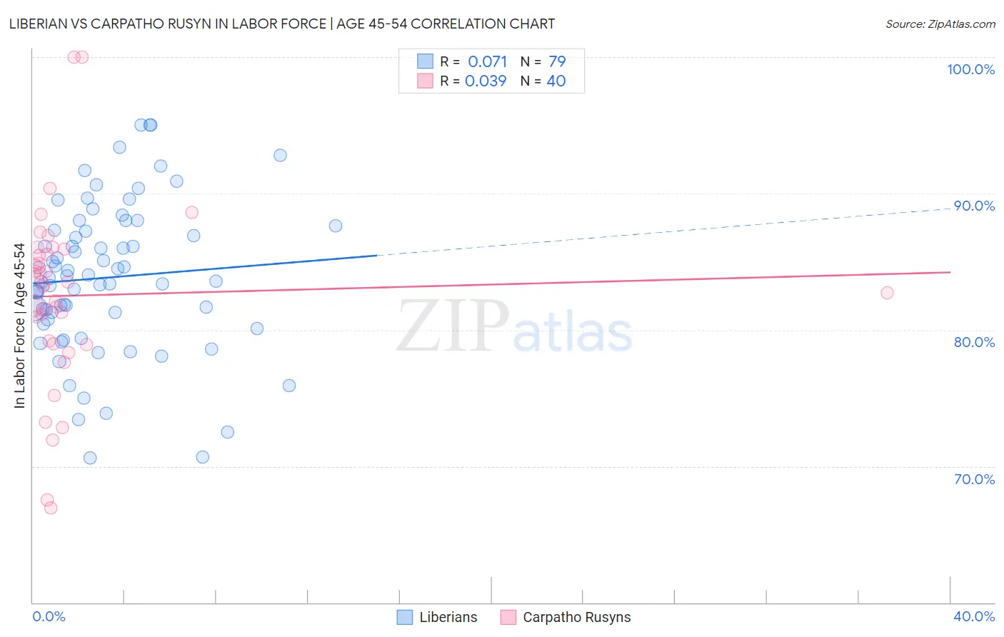 Liberian vs Carpatho Rusyn In Labor Force | Age 45-54