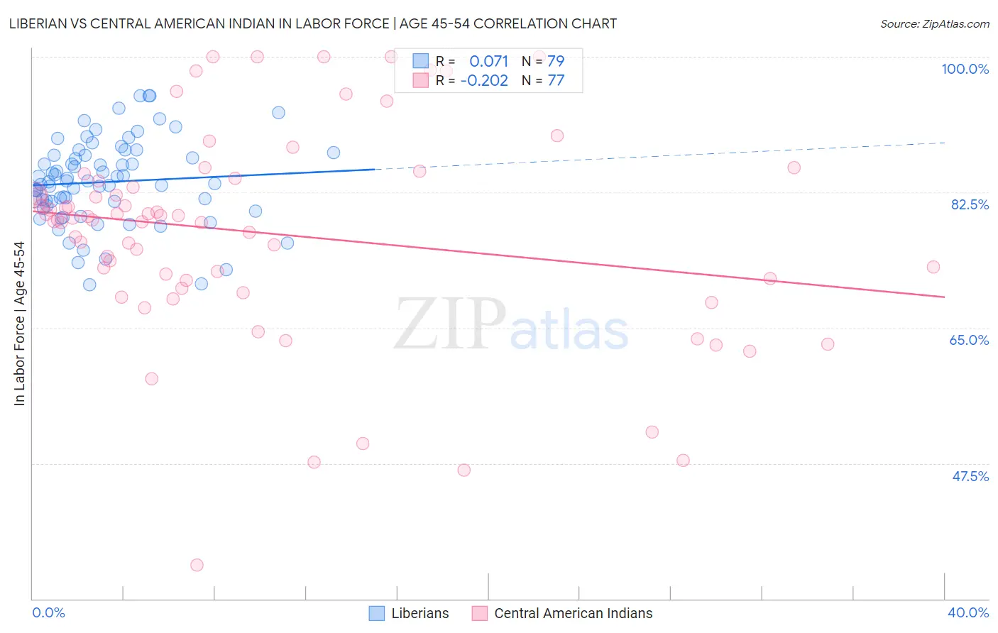 Liberian vs Central American Indian In Labor Force | Age 45-54