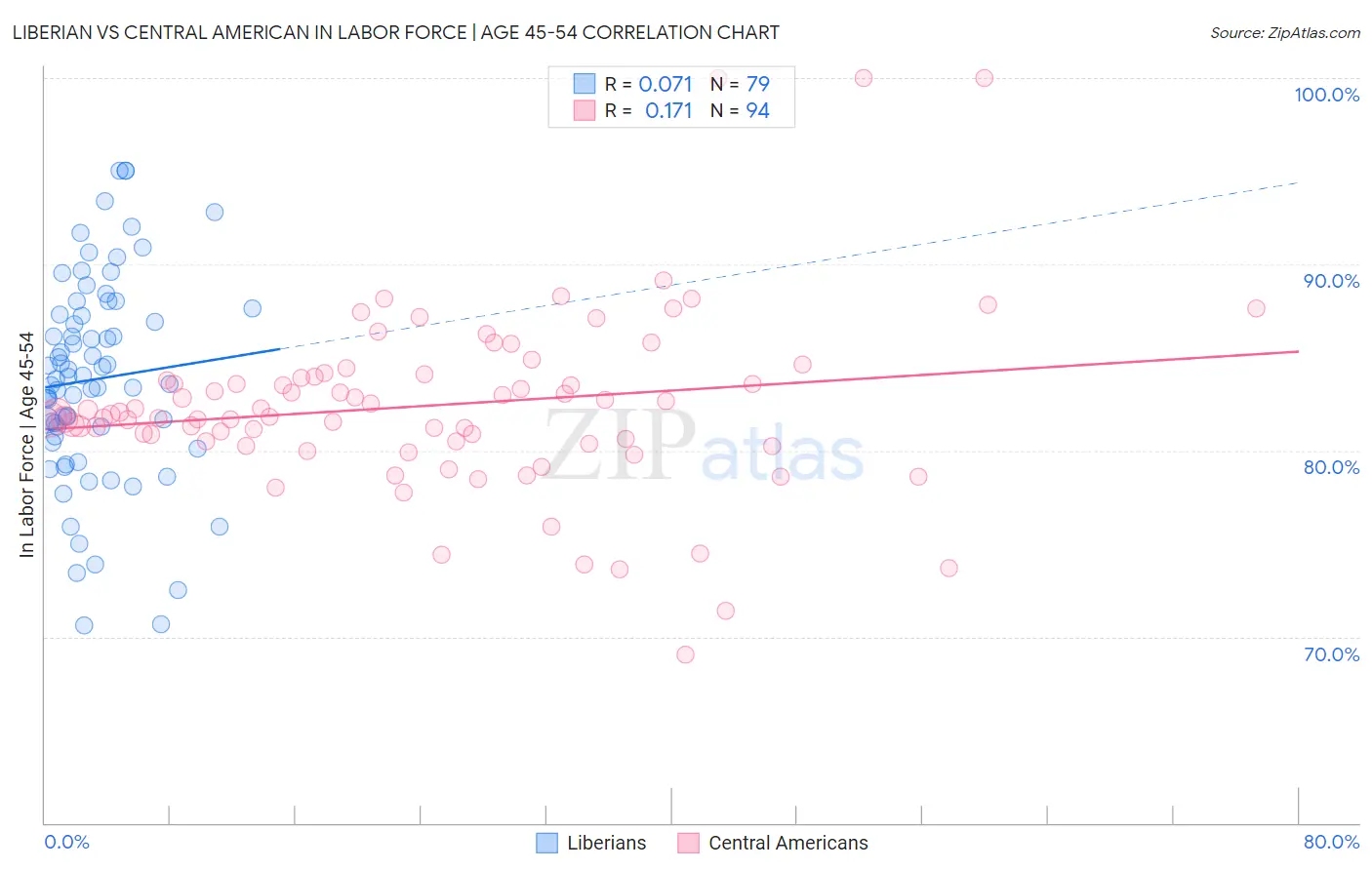 Liberian vs Central American In Labor Force | Age 45-54