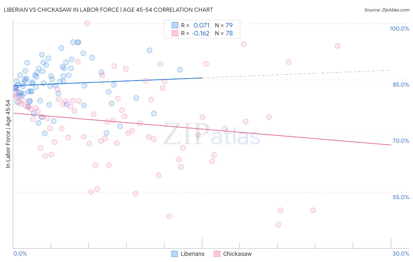 Liberian vs Chickasaw In Labor Force | Age 45-54
