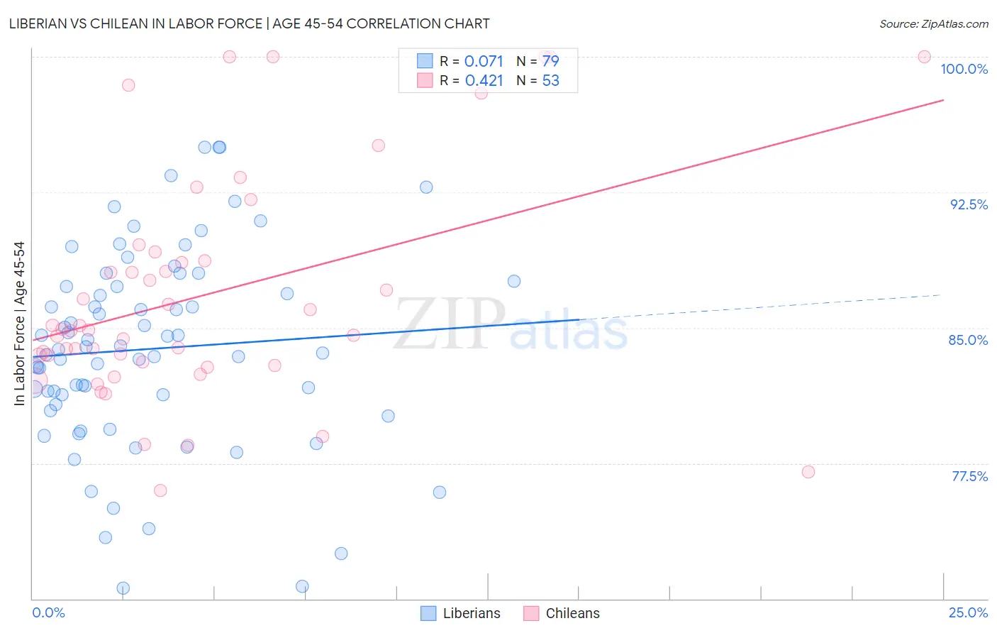 Liberian vs Chilean In Labor Force | Age 45-54