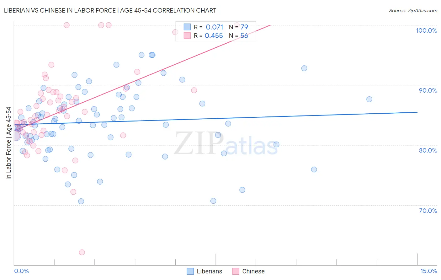 Liberian vs Chinese In Labor Force | Age 45-54