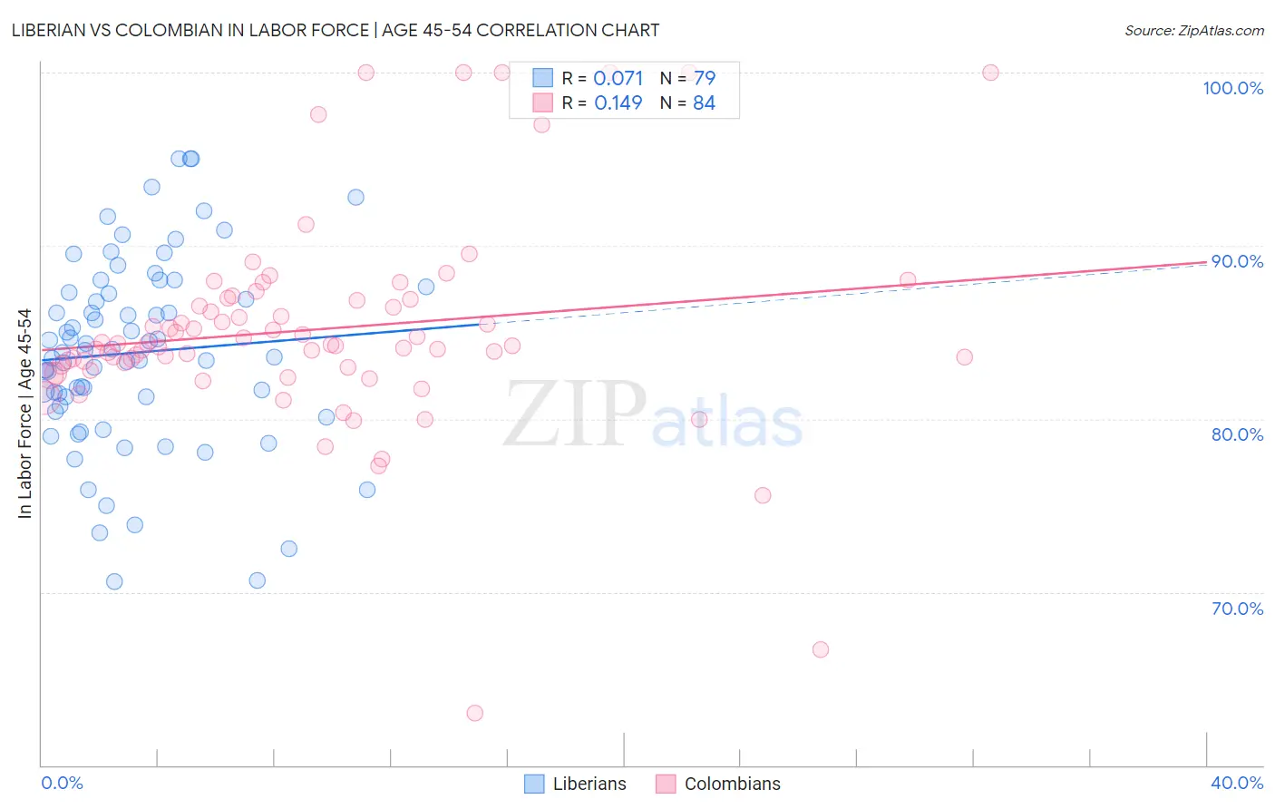 Liberian vs Colombian In Labor Force | Age 45-54