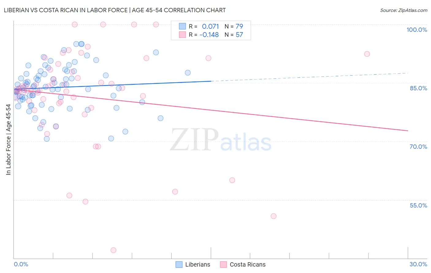 Liberian vs Costa Rican In Labor Force | Age 45-54