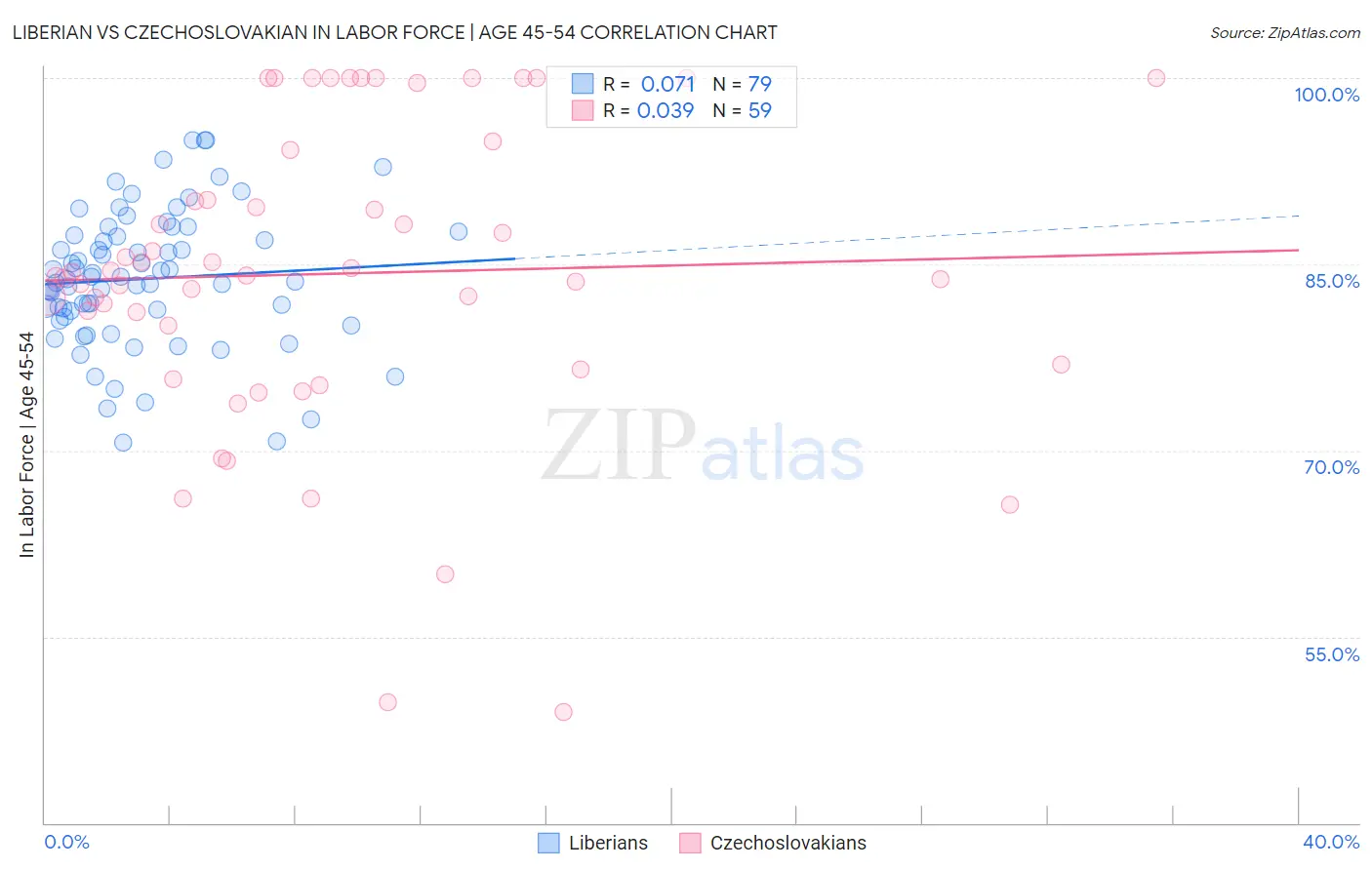 Liberian vs Czechoslovakian In Labor Force | Age 45-54