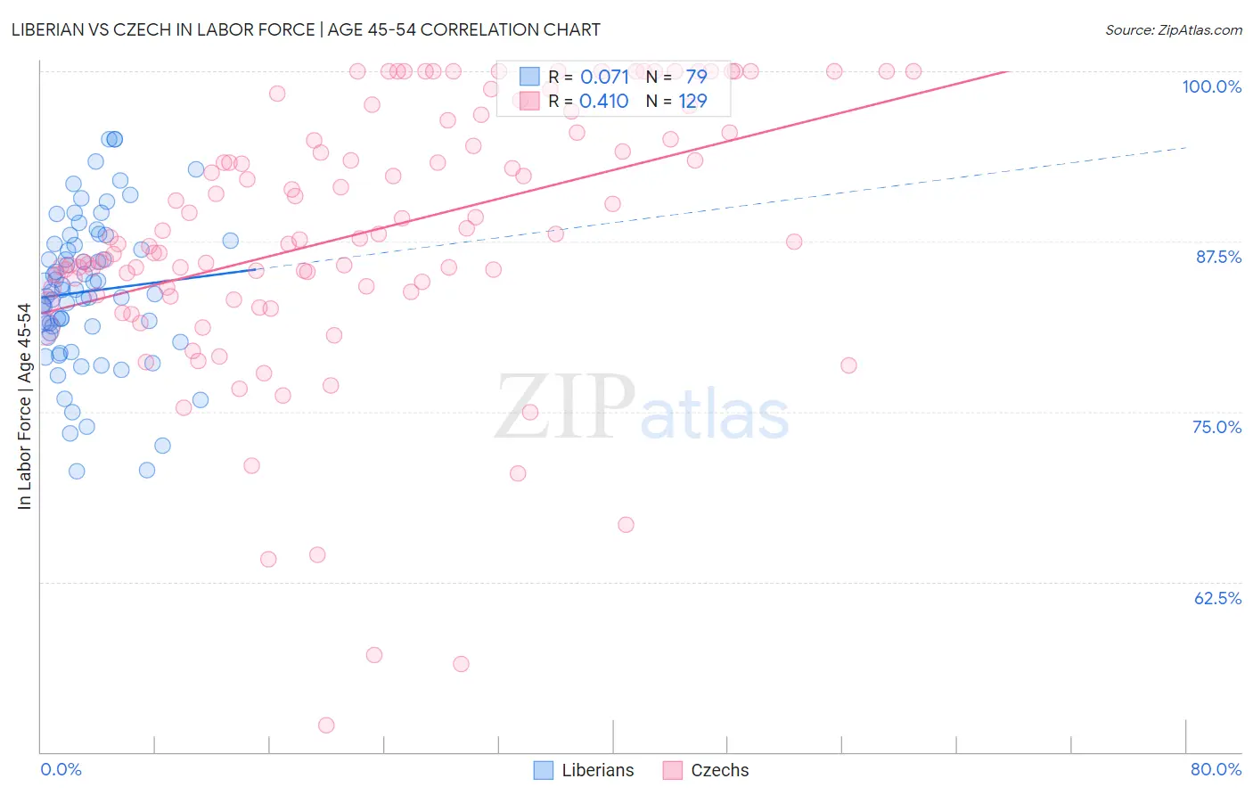 Liberian vs Czech In Labor Force | Age 45-54