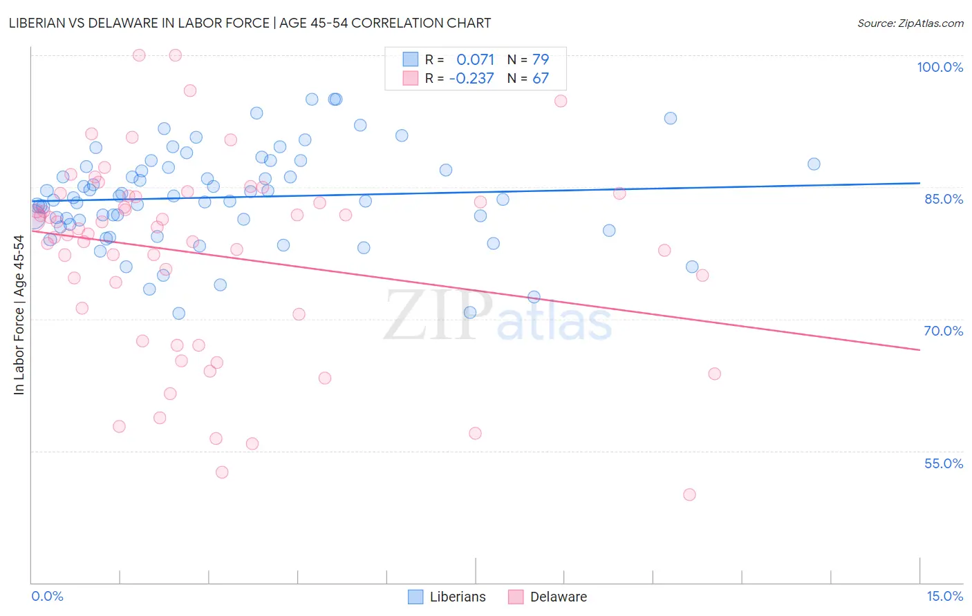 Liberian vs Delaware In Labor Force | Age 45-54