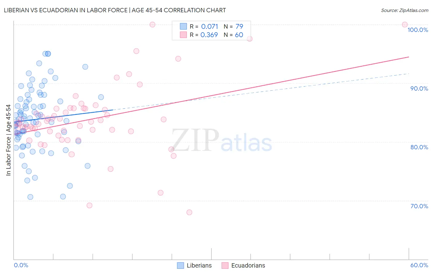 Liberian vs Ecuadorian In Labor Force | Age 45-54