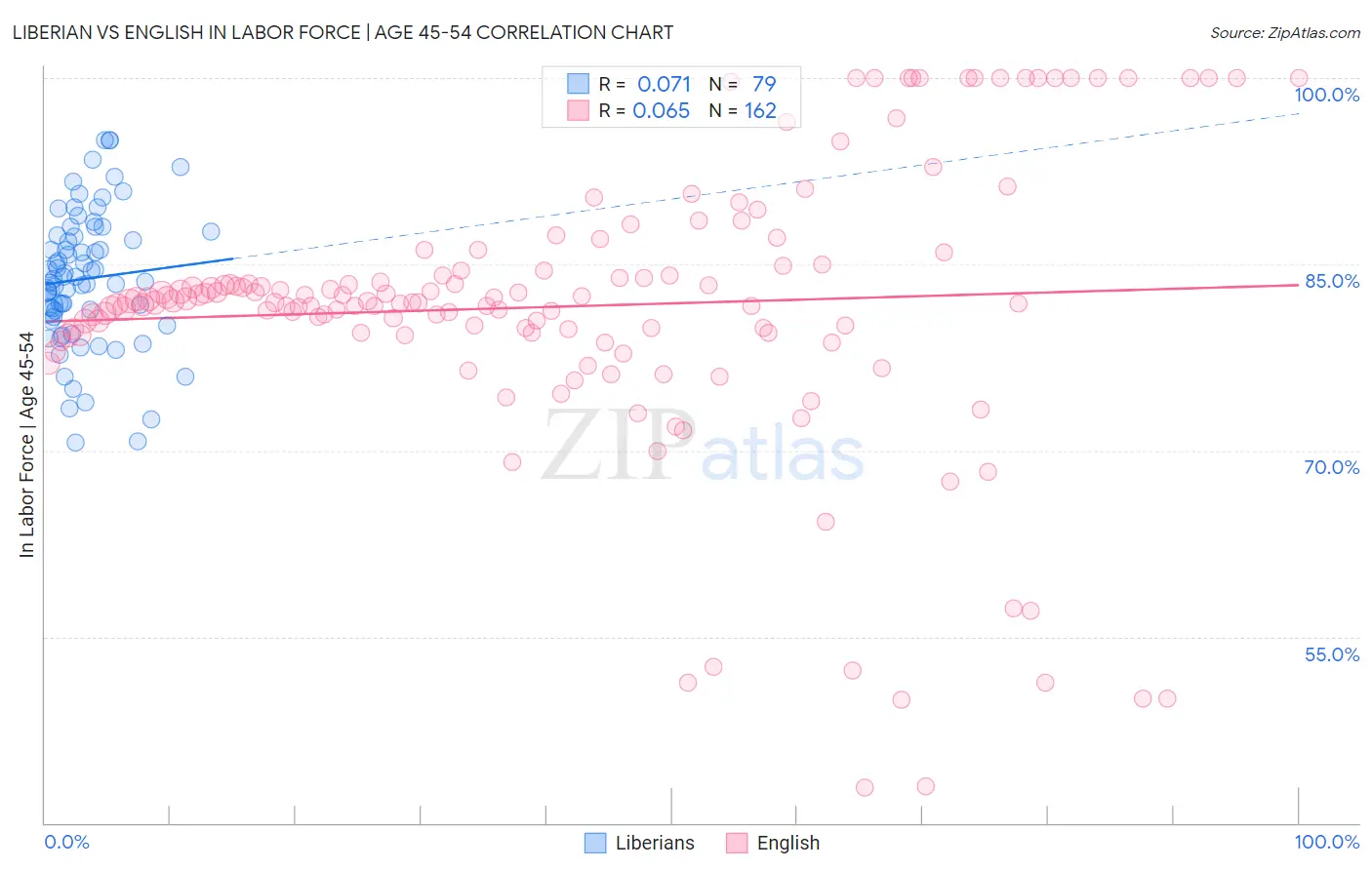 Liberian vs English In Labor Force | Age 45-54