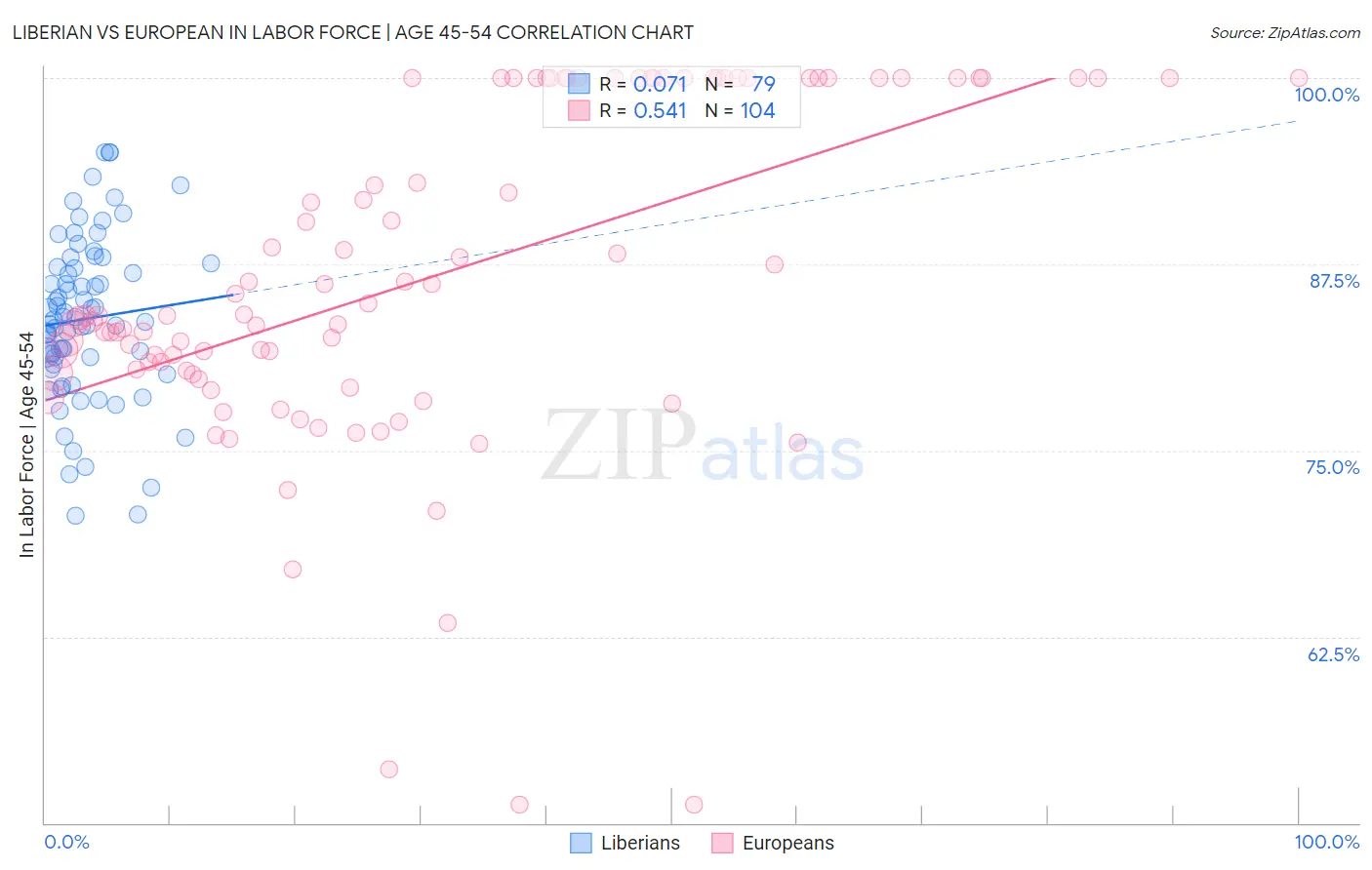 Liberian vs European In Labor Force | Age 45-54