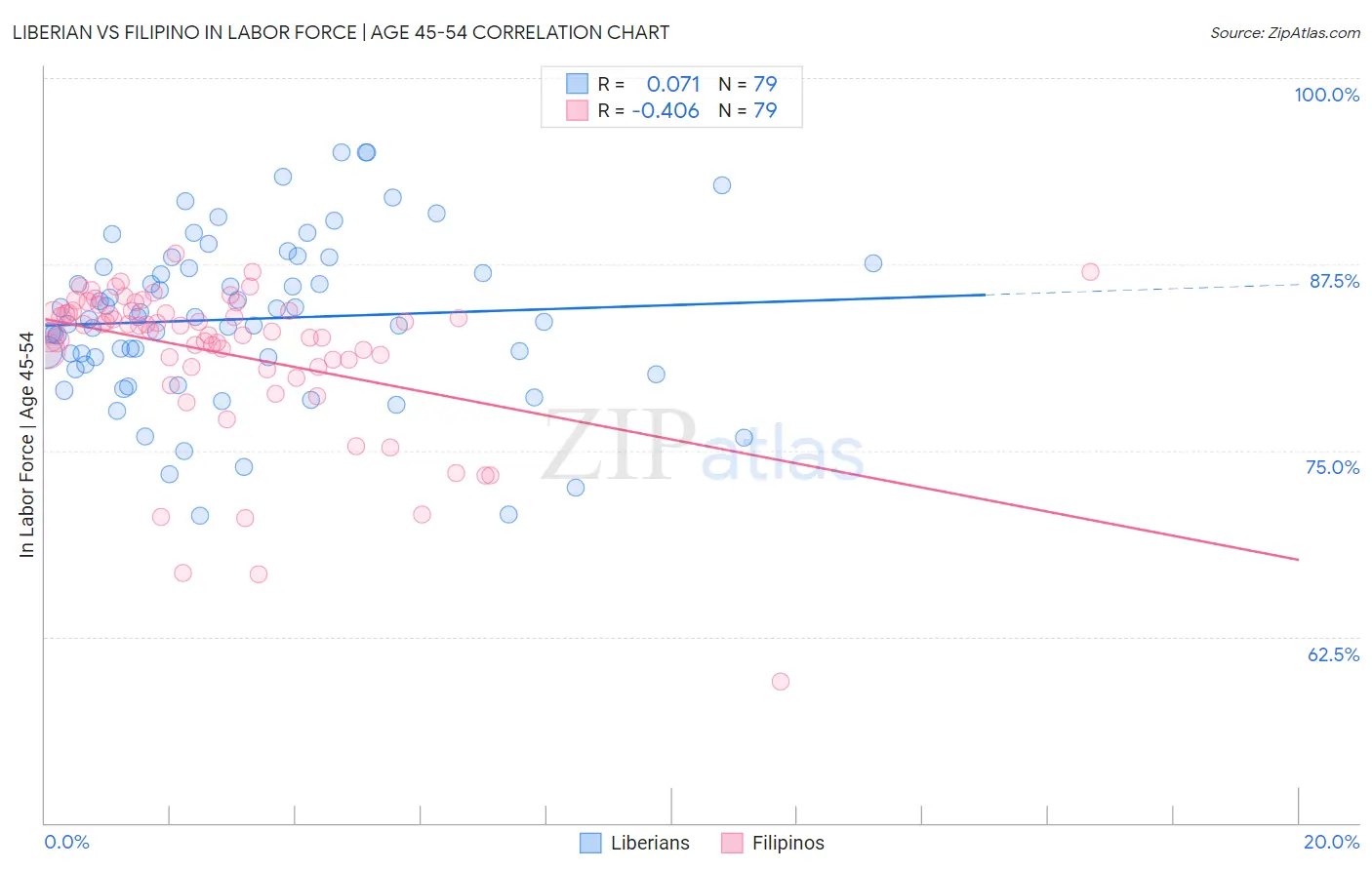 Liberian vs Filipino In Labor Force | Age 45-54
