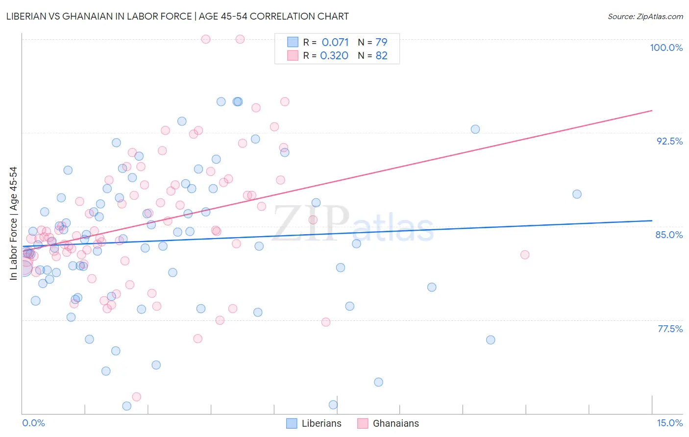 Liberian vs Ghanaian In Labor Force | Age 45-54