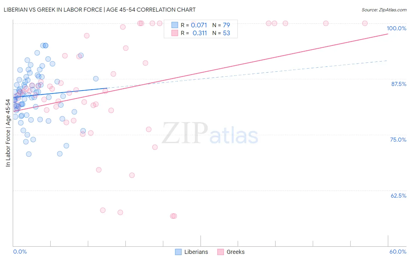 Liberian vs Greek In Labor Force | Age 45-54