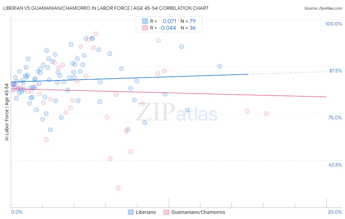 Liberian vs Guamanian/Chamorro In Labor Force | Age 45-54