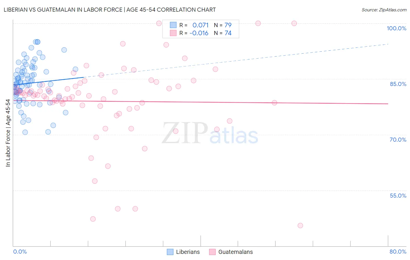 Liberian vs Guatemalan In Labor Force | Age 45-54