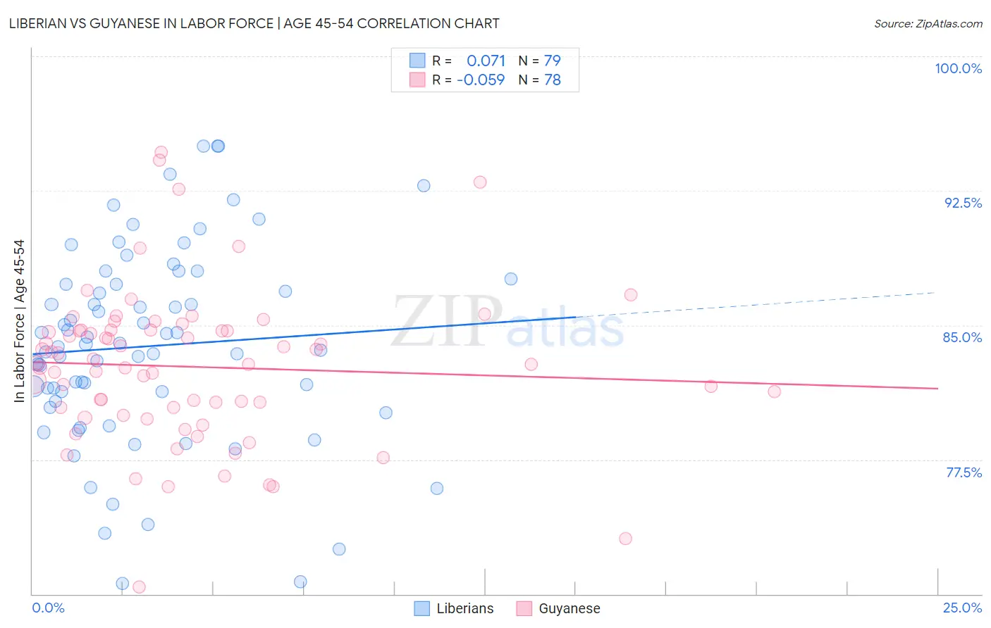 Liberian vs Guyanese In Labor Force | Age 45-54