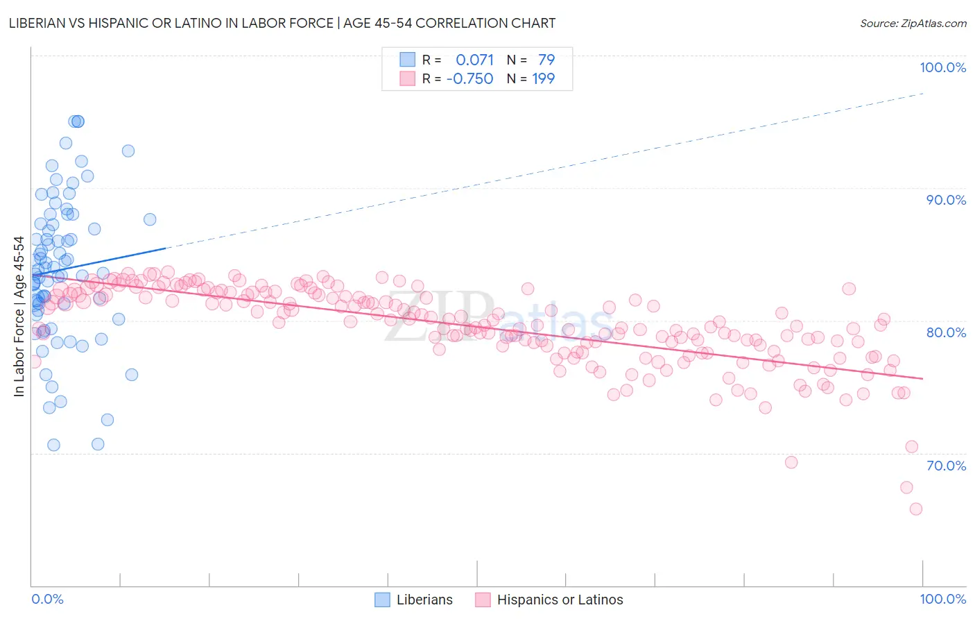 Liberian vs Hispanic or Latino In Labor Force | Age 45-54