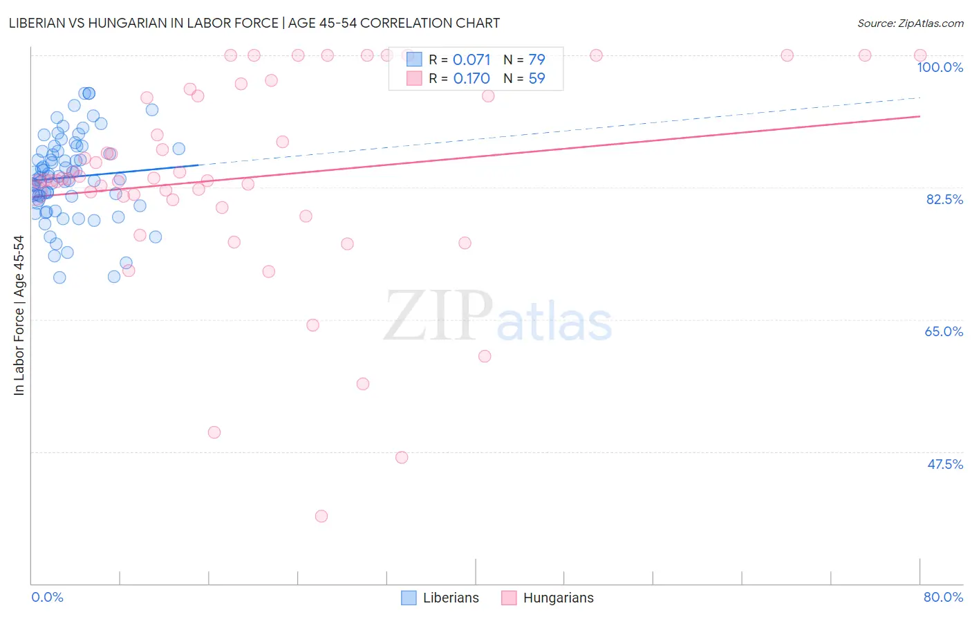 Liberian vs Hungarian In Labor Force | Age 45-54