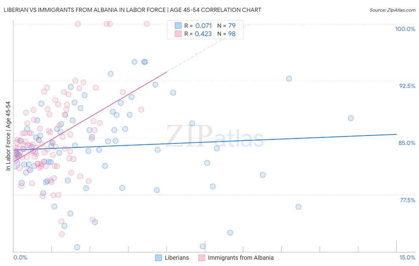 Liberian vs Immigrants from Albania In Labor Force | Age 45-54