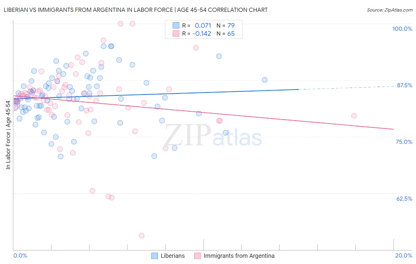 Liberian vs Immigrants from Argentina In Labor Force | Age 45-54