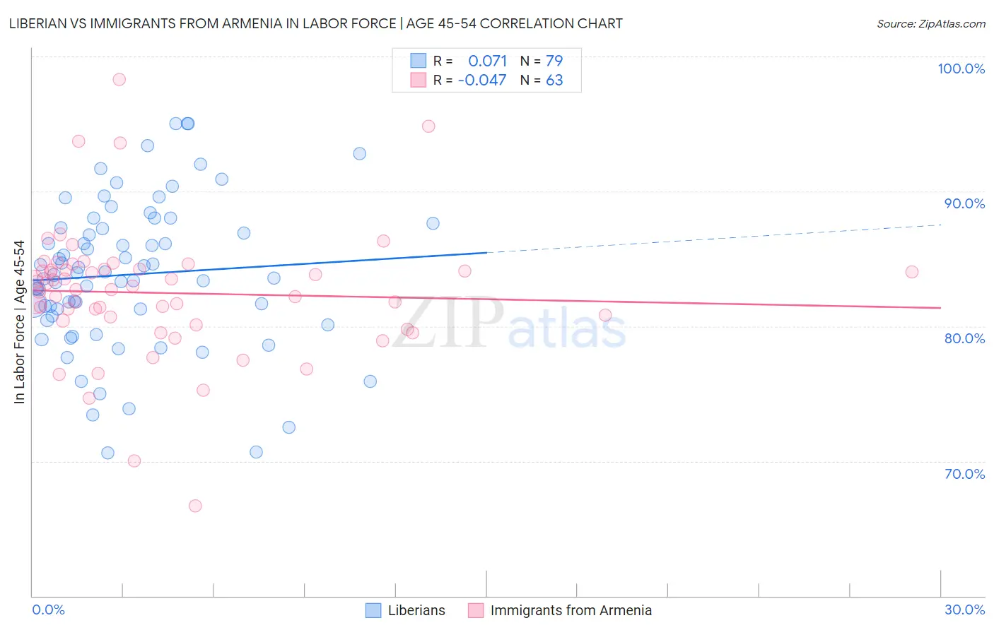 Liberian vs Immigrants from Armenia In Labor Force | Age 45-54