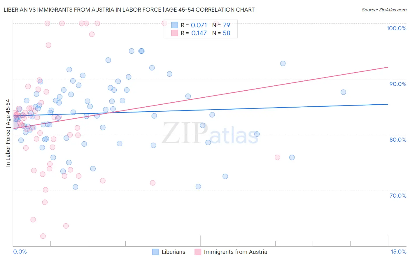 Liberian vs Immigrants from Austria In Labor Force | Age 45-54