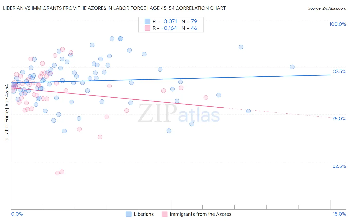 Liberian vs Immigrants from the Azores In Labor Force | Age 45-54