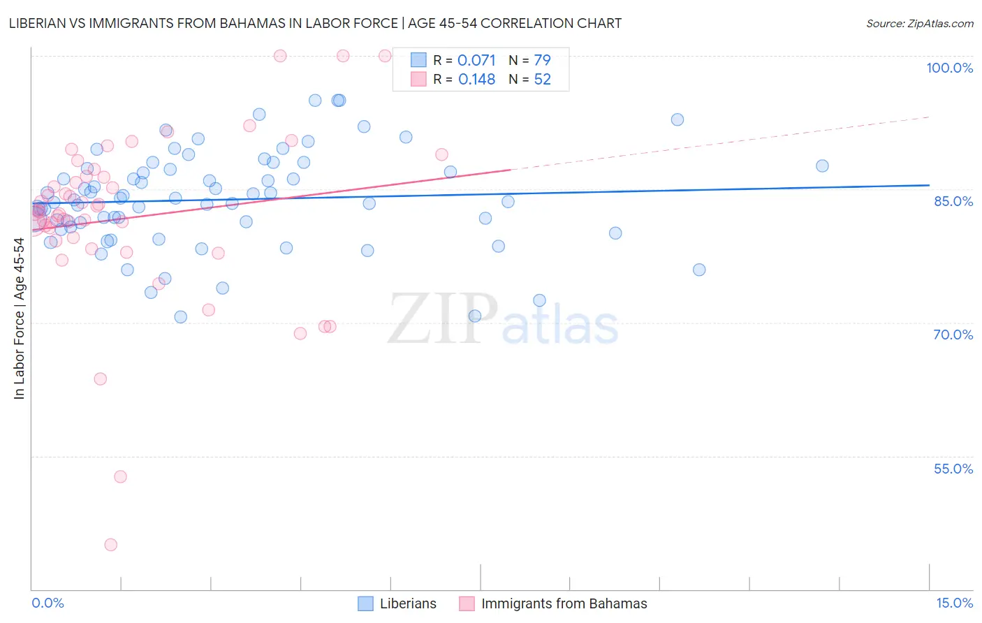 Liberian vs Immigrants from Bahamas In Labor Force | Age 45-54