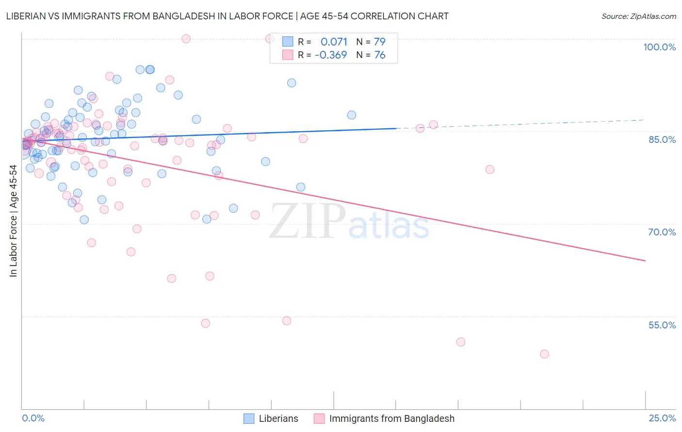 Liberian vs Immigrants from Bangladesh In Labor Force | Age 45-54