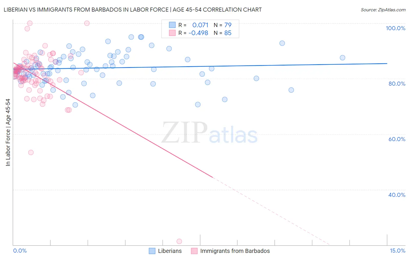Liberian vs Immigrants from Barbados In Labor Force | Age 45-54