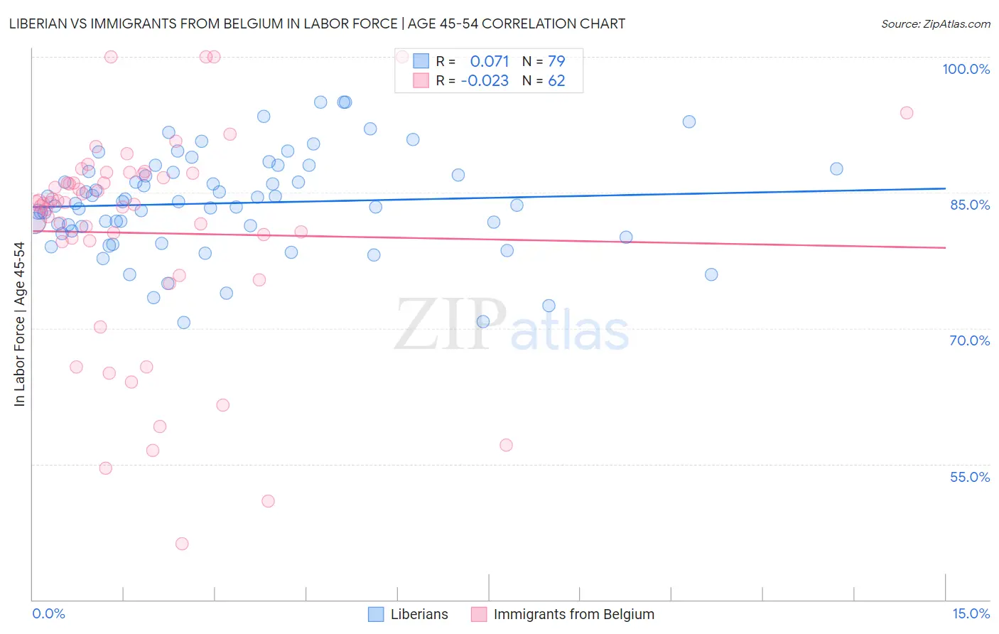 Liberian vs Immigrants from Belgium In Labor Force | Age 45-54