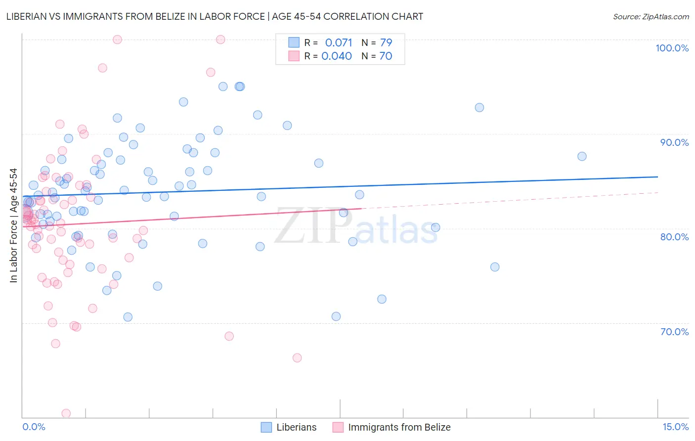 Liberian vs Immigrants from Belize In Labor Force | Age 45-54