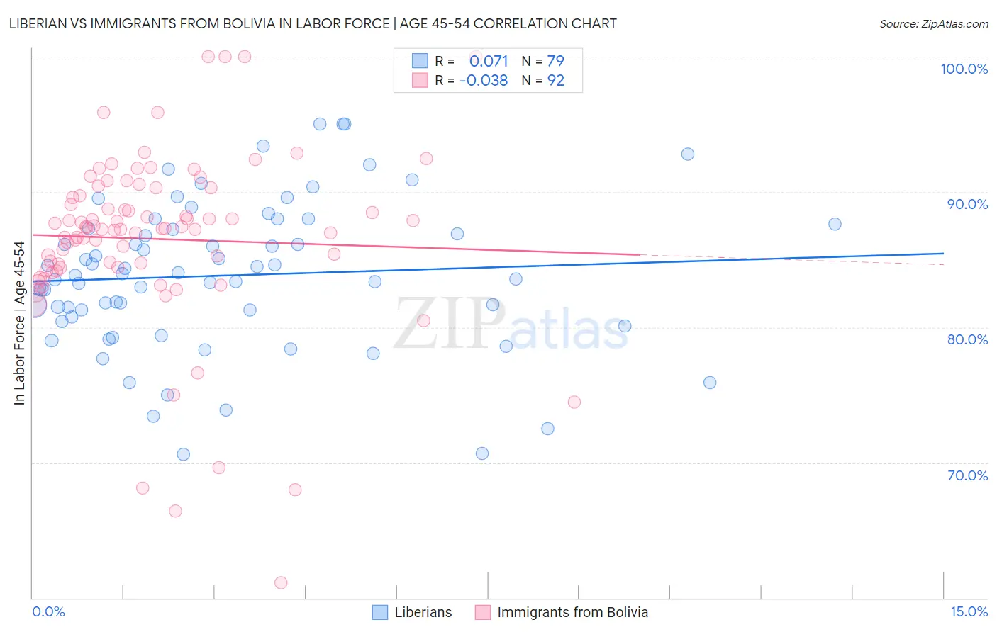 Liberian vs Immigrants from Bolivia In Labor Force | Age 45-54