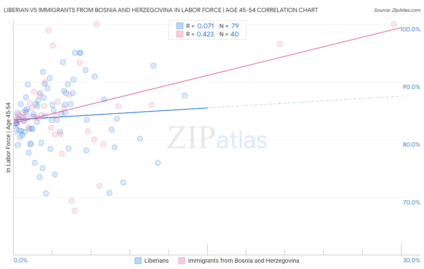 Liberian vs Immigrants from Bosnia and Herzegovina In Labor Force | Age 45-54