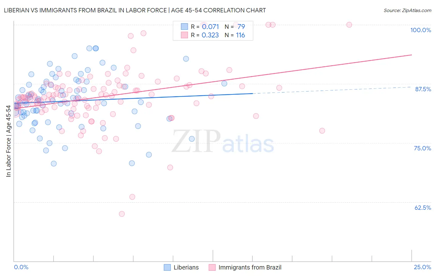 Liberian vs Immigrants from Brazil In Labor Force | Age 45-54