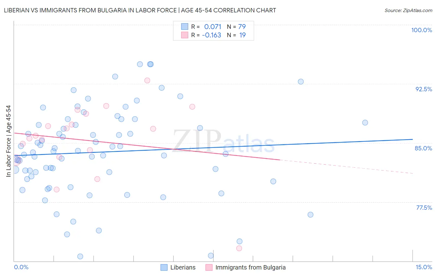 Liberian vs Immigrants from Bulgaria In Labor Force | Age 45-54