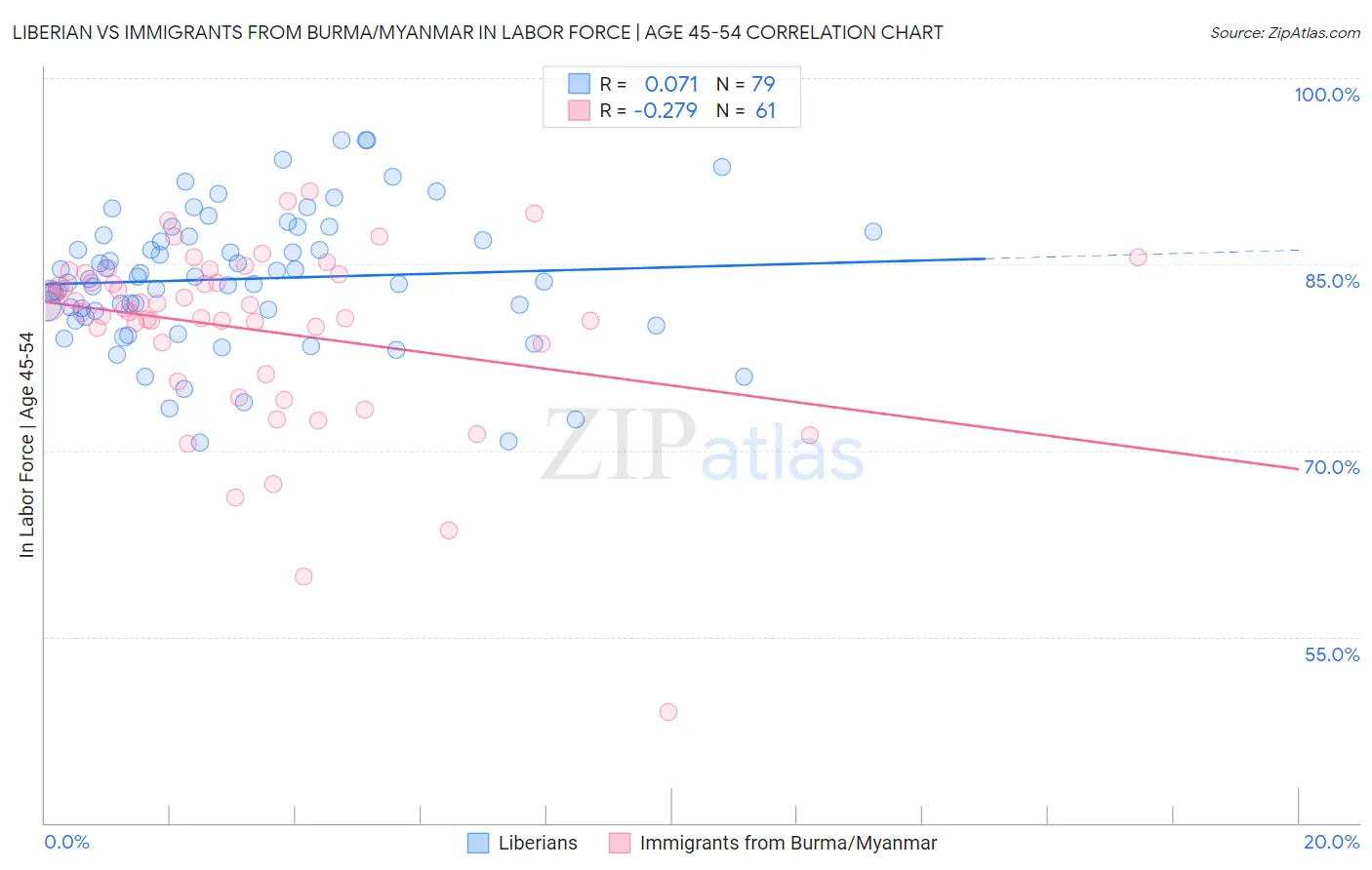 Liberian vs Immigrants from Burma/Myanmar In Labor Force | Age 45-54