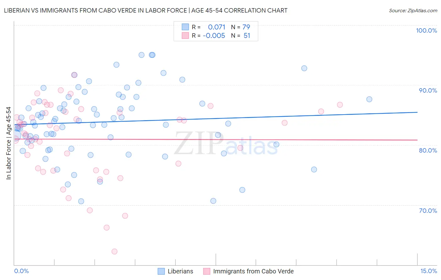 Liberian vs Immigrants from Cabo Verde In Labor Force | Age 45-54