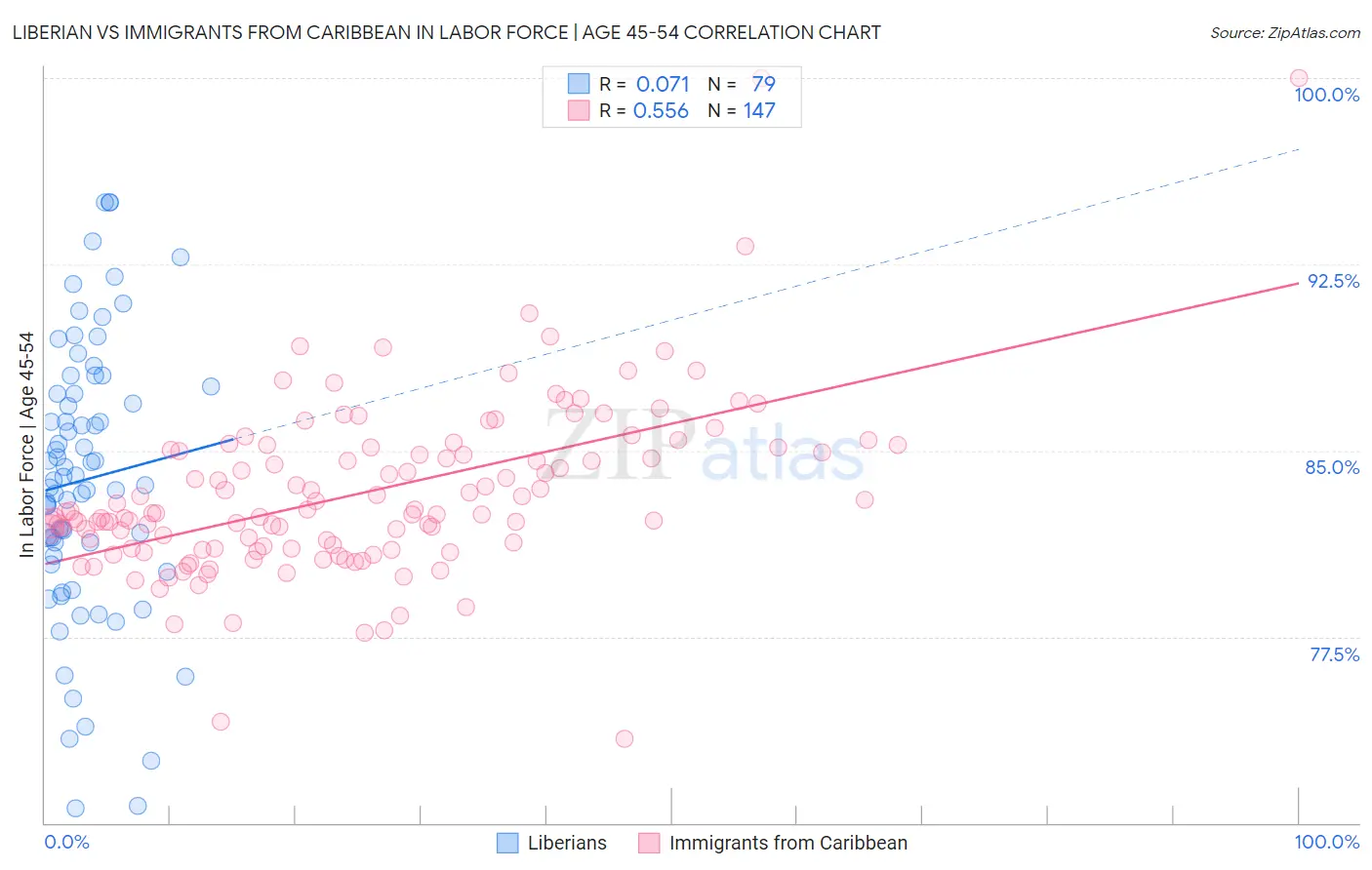 Liberian vs Immigrants from Caribbean In Labor Force | Age 45-54