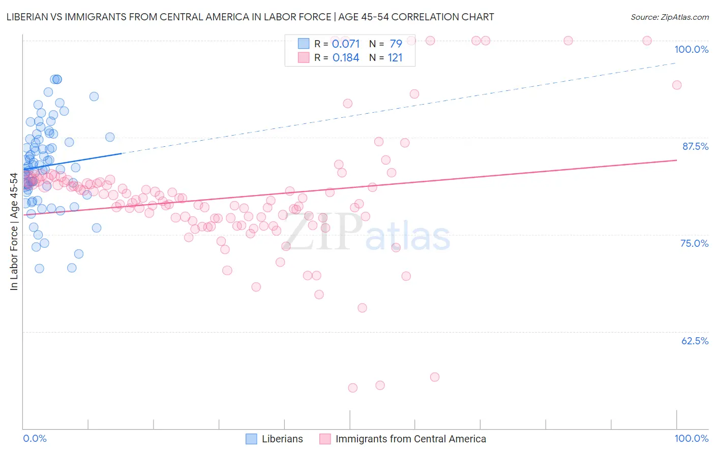 Liberian vs Immigrants from Central America In Labor Force | Age 45-54