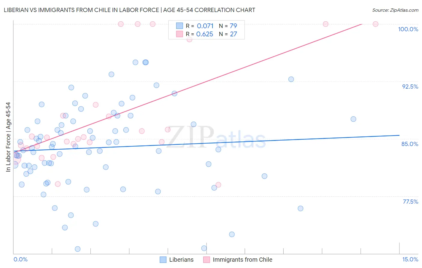 Liberian vs Immigrants from Chile In Labor Force | Age 45-54