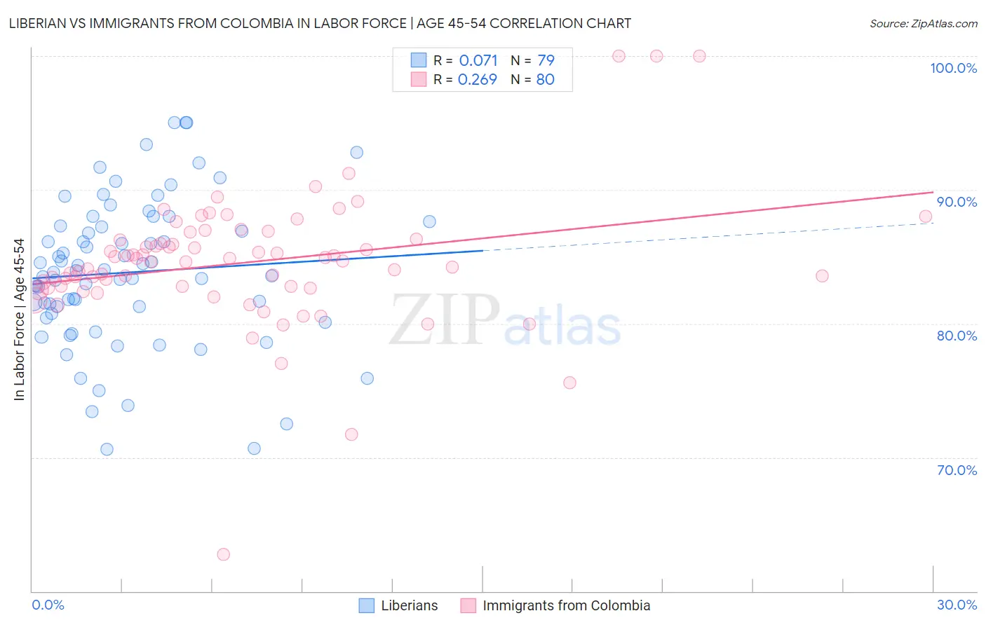 Liberian vs Immigrants from Colombia In Labor Force | Age 45-54